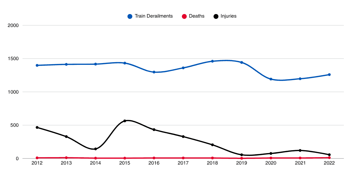 train derailment trends