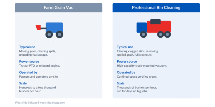 Comparison of a farm grain vac versus professional bin cleaning by use, power, operator, and scale