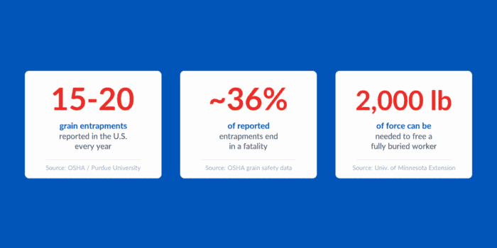 Grain entrapment statistics showing why professional bin cleaning is safer than manual entry