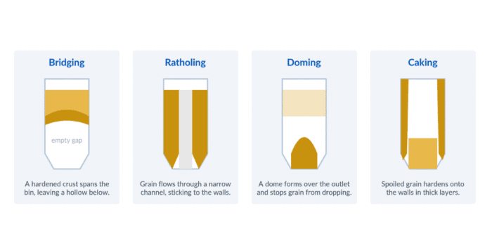 Cross-section diagrams of common silo blockages: bridging, ratholing, doming, and caking